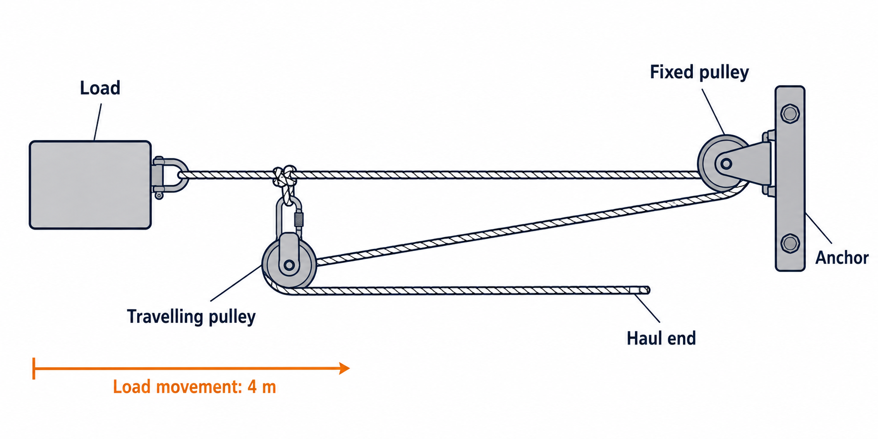 Z-drag rope rescue system with 3:1 mechanical advantage