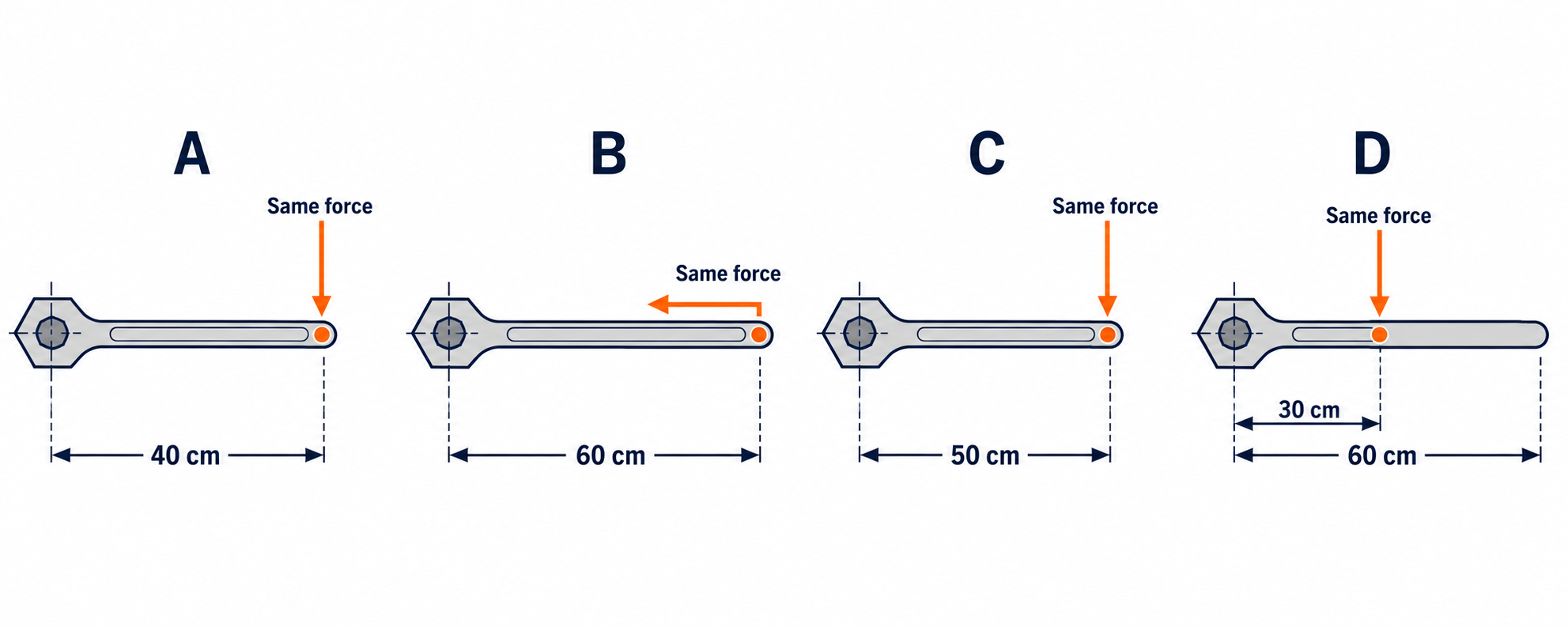 Four wrench arrangements applying the same force to a bolt at different distances